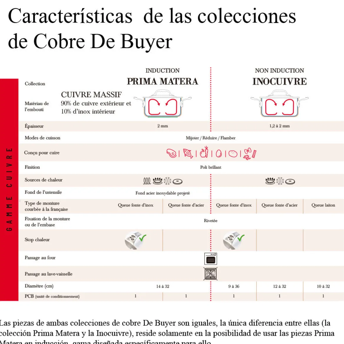 Bandeja asadora de cobre Inocuivre con asas de inox De Buyer